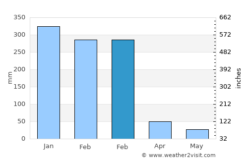 Oebou average rain in February