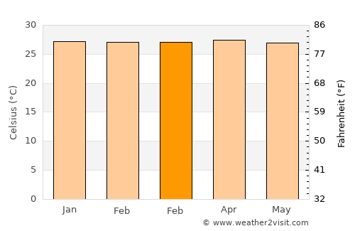 Oebou average temperature in February