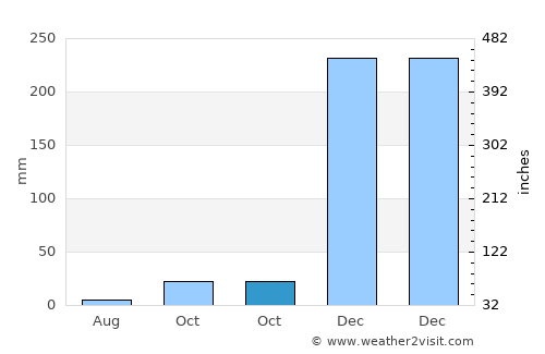 Oebou average rain in October