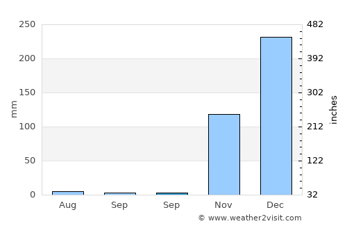 Oebou average rain in September