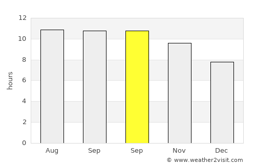 Oebou average rain in September