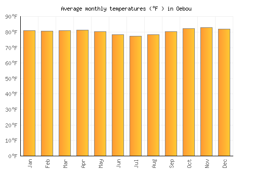 Oebou average temperature chart (Fahrenheit)