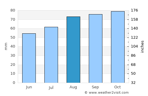 Öckerö average rain in August