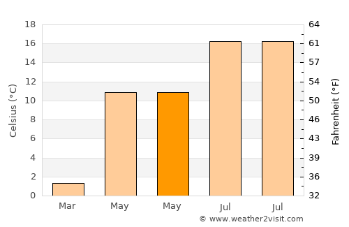 Öckerö average temperature in May