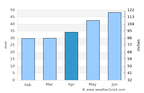Ödeshög average rain in April