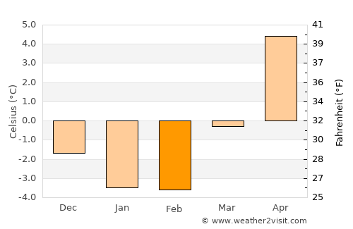 Ödeshög average temperature in February
