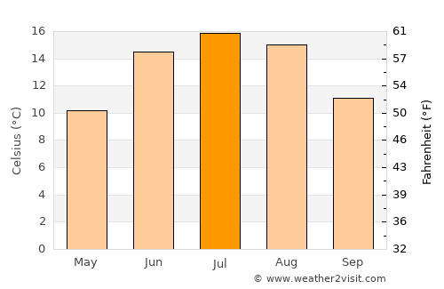 Ödeshög average temperature in July
