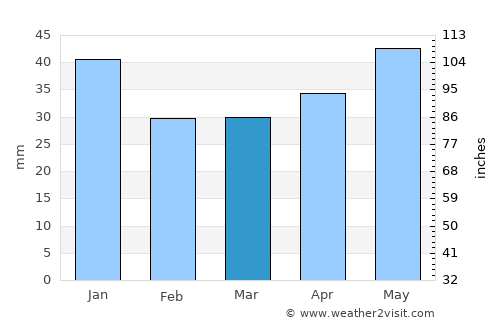 Ödeshög average rain in March