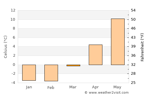 Ödeshög average temperature in March