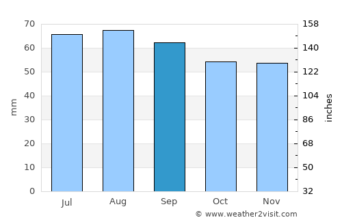 Ödeshög average rain in September