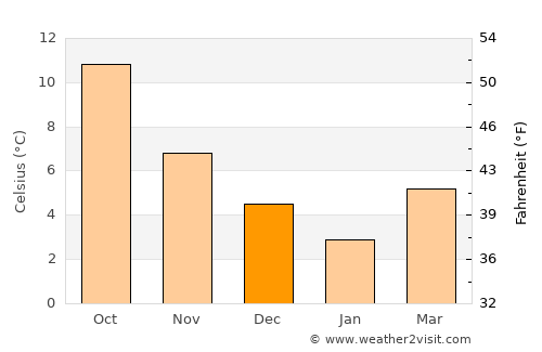 Oegstgeest average temperature in December