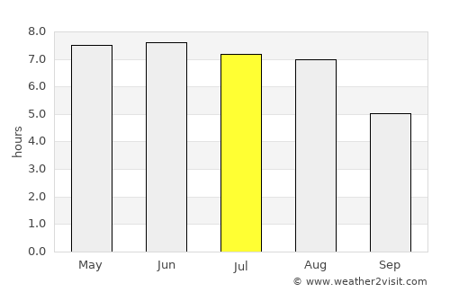 Oegstgeest average rain in July