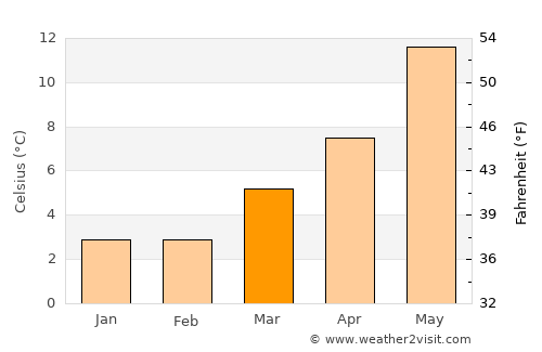 Oegstgeest average temperature in March