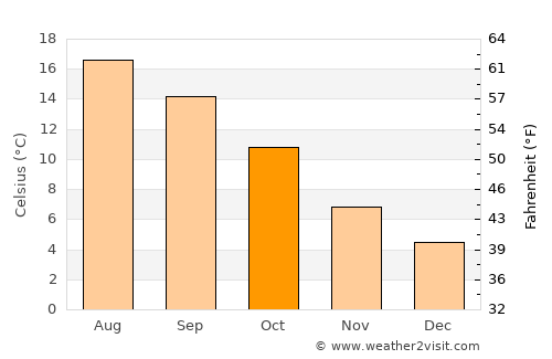 Oegstgeest average temperature in October