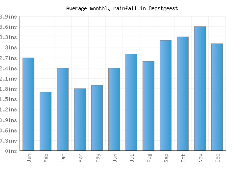 Oegstgeest monthly rainfall chart (inches)