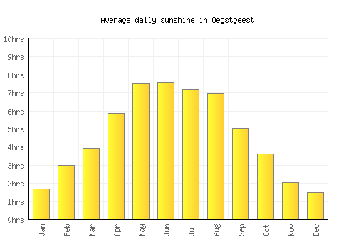 Oegstgeest average daily sunshine chart