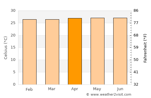 Oeiras do Pará average temperature in April