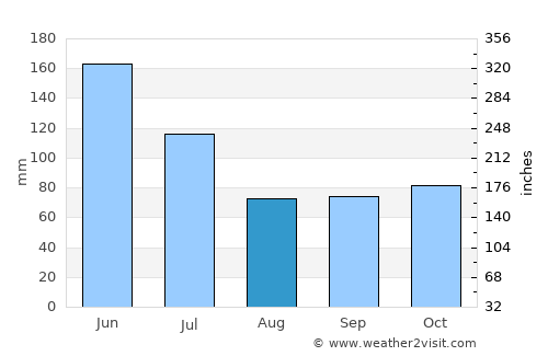Oeiras do Pará average rain in August