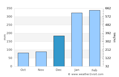 Oeiras do Pará average rain in December