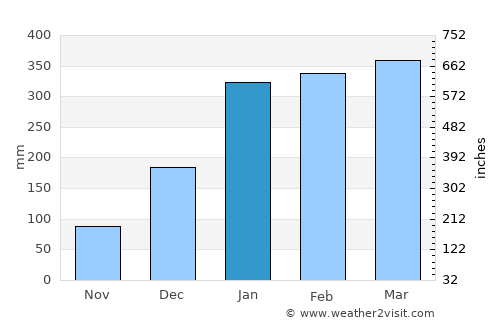 Oeiras do Pará average rain in January
