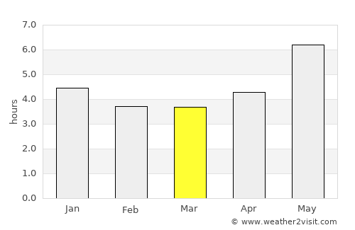 Oeiras do Pará average rain in March