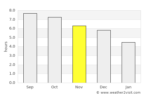 Oeiras do Pará average rain in November