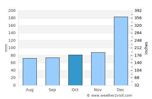 Oeiras do Pará average rain in October