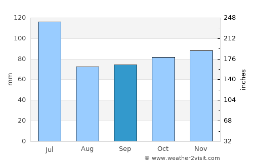 Oeiras do Pará average rain in September