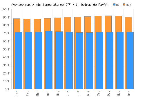 Oeiras do Pará average minimum / maximum temperatures (Fahrenheit)