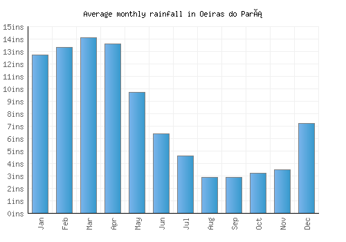 Oeiras do Pará monthly rainfall chart (inches)