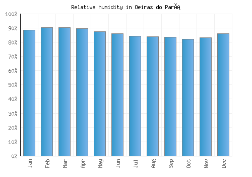 Oeiras do Pará relative humidity averages