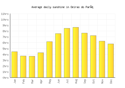 Oeiras do Pará average daily sunshine chart