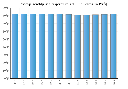 Oeiras do Pará average sea temperature chart (Fahrenheit)