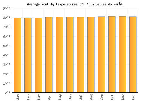 Oeiras do Pará average temperature chart (Fahrenheit)