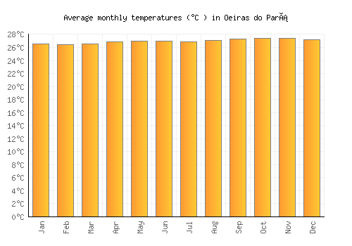 Oeiras do Pará average temperature chart (Celsius)