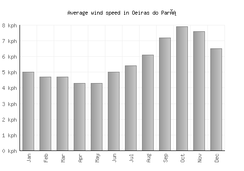 Oeiras do Pará average winspeed by month (km/h)