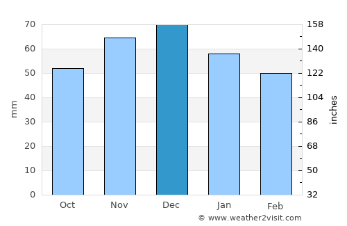 Oelde average rain in December
