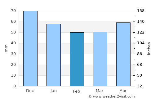 Oelde average rain in February
