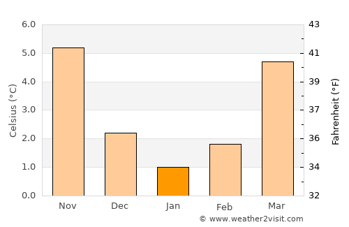 Oelde average temperature in January