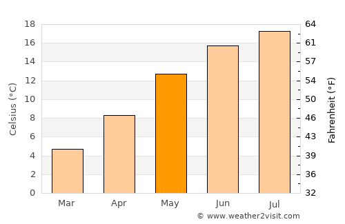 Oelde average temperature in May