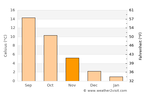Oelde average temperature in November