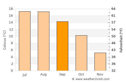 Oelde average temperature in September