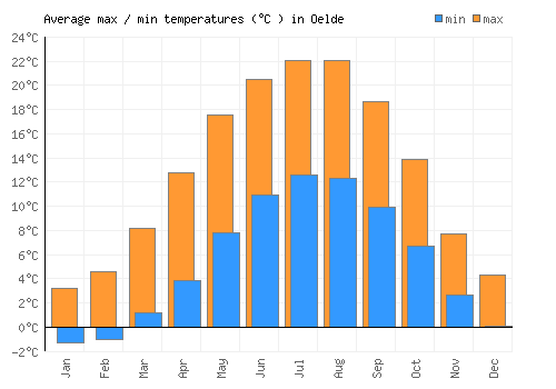 Oelde average minimum / maximum temperatures (Celsius)