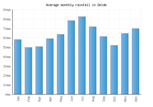 Oelde monthly rainfall chart (mm)