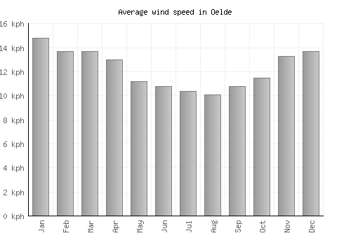 Oelde average winspeed by month (km/h)