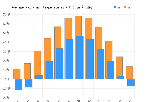 Ölgiy average minimum / maximum temperatures (Fahrenheit)