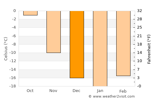 Ölgiy average temperature in December