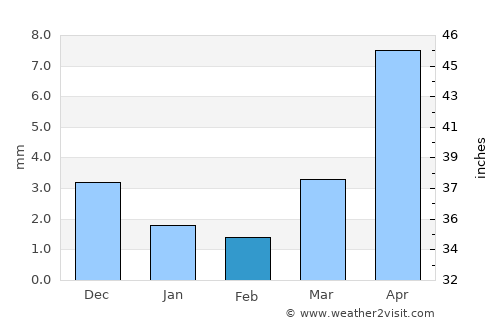 Ölgiy average rain in February
