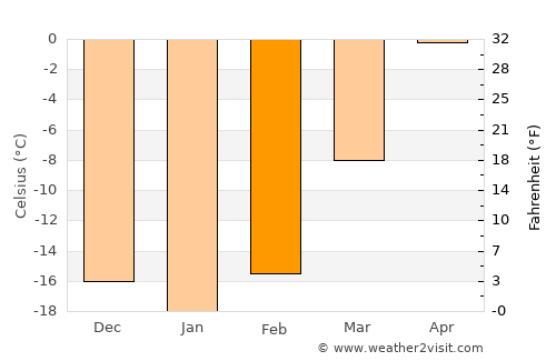 Ölgiy average temperature in February