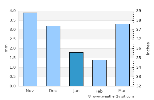 Ölgiy average rain in January